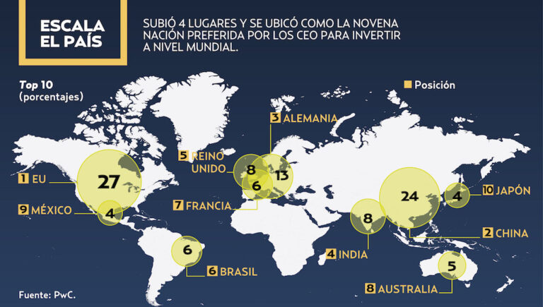 Top ten México